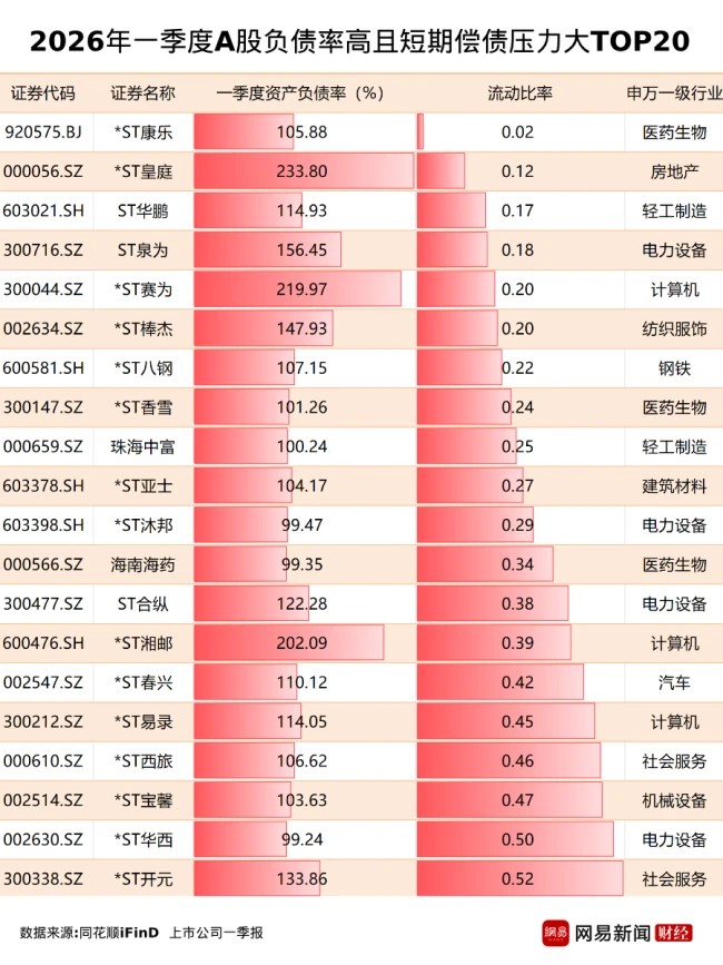 36家A股资不抵债,这些风险极高!