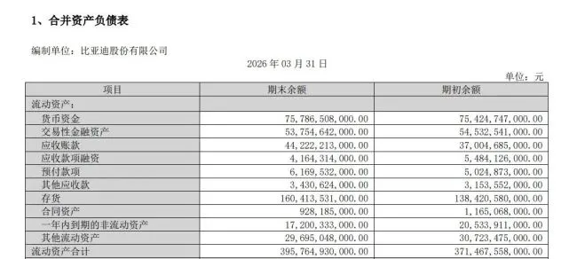 比亚迪存货1604亿创历史新高，“单腿走路”国内销量骤降52%