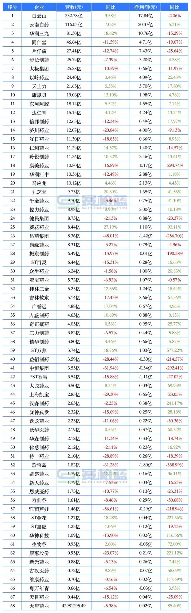 中药行业，开始「深度洗牌」