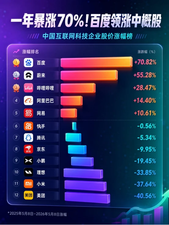 股价一年涨超70% “起大早赶大集”的百度终于被市场看懂了?