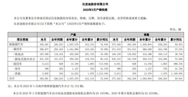 比亚迪存货1604亿创历史新高,“单腿走路”国内销量骤降52%