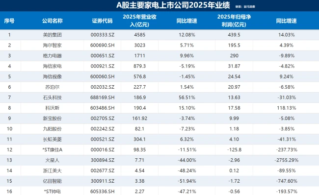 K型分化定型,家电存量博弈进入深水区
