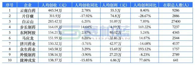 最新药企员工薪酬情况一览(附表格)