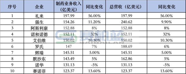 数据来源:各企业财报整理