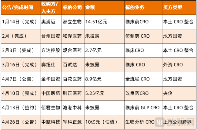 图1.2026年1-4月国内CRO领域的并购事件(资料来源:动脉网不完全整理)