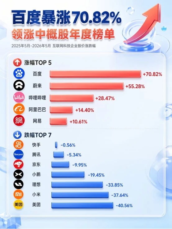 股价一年涨超70% “起大早赶大集”的百度终于被市场看懂了?