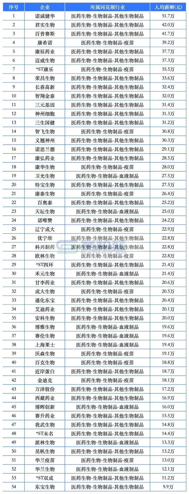 9家药企人均薪酬超50万！百济神州、盟科药业、合富中国…