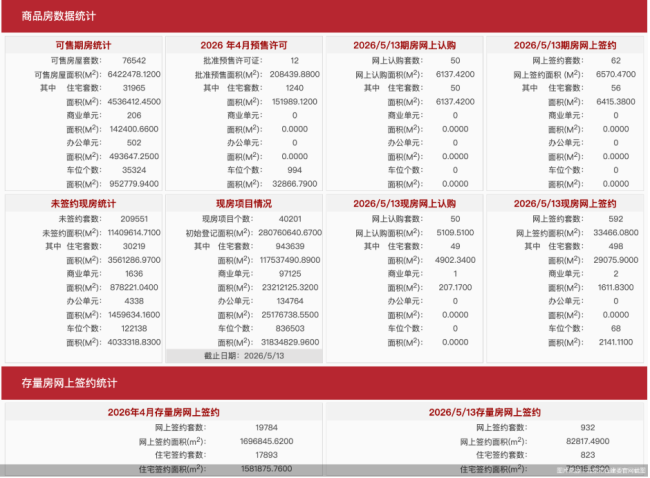 5月13日北京新房网签654套、二手房网签932套