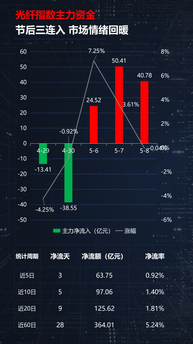 光通信涨疯了,半导体却开始分化!A股新主线正在浮出水面?