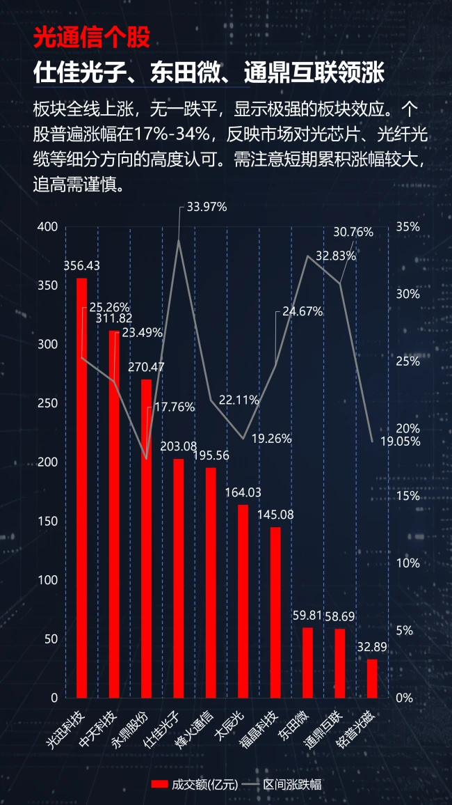 光通信涨疯了,半导体却开始分化!A股新主线正在浮出水面?