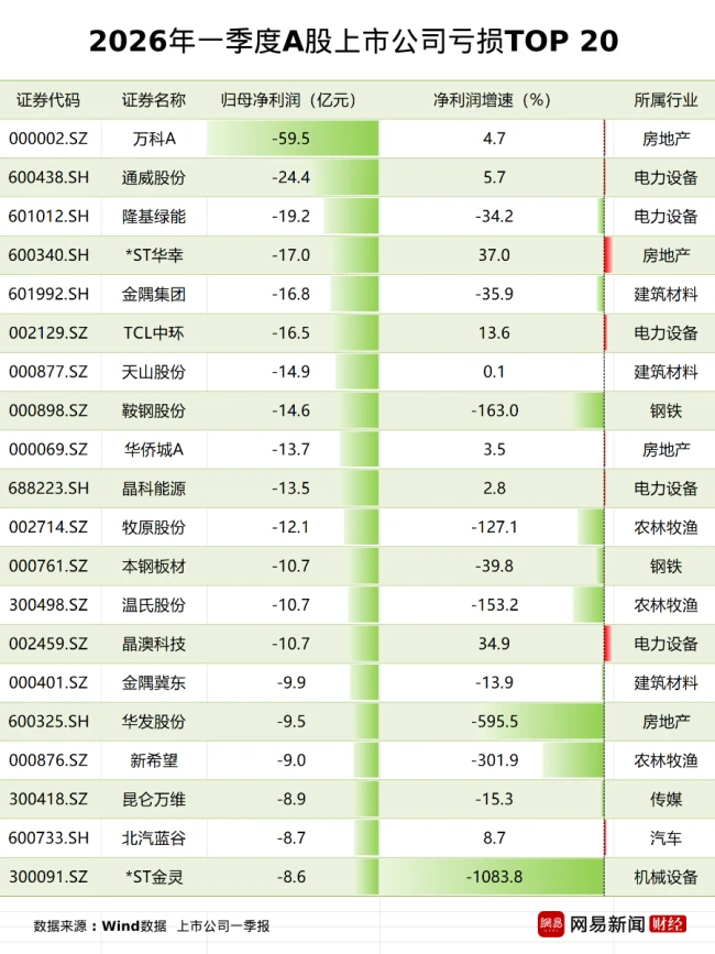 2026年一季报科创板净利增速超200%,19家A股公司净利增幅超30倍