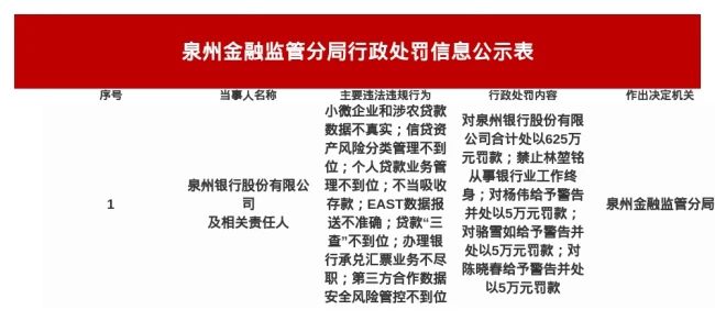 八项违规领625万元罚单,泉州银行2025年盈利指标全线下滑