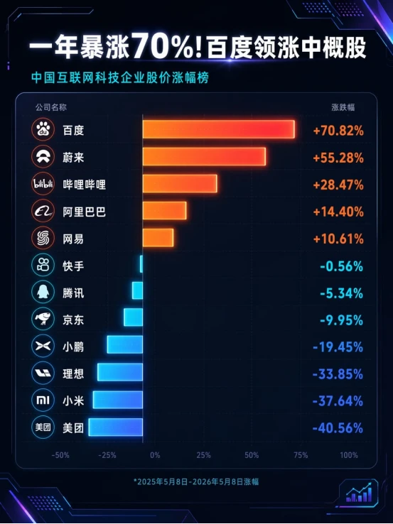 股价一年涨超70% “起大早赶大集”的百度终于被市场看懂了?