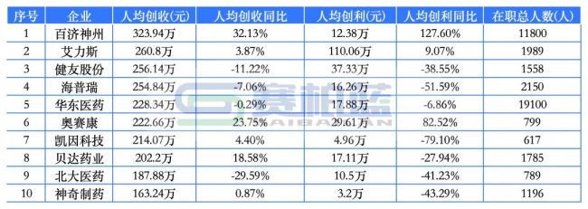 最新药企员工薪酬情况一览(附表格)