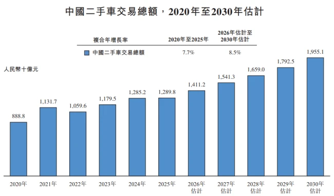 二手车市场的残酷,写满了淘车车的招股书