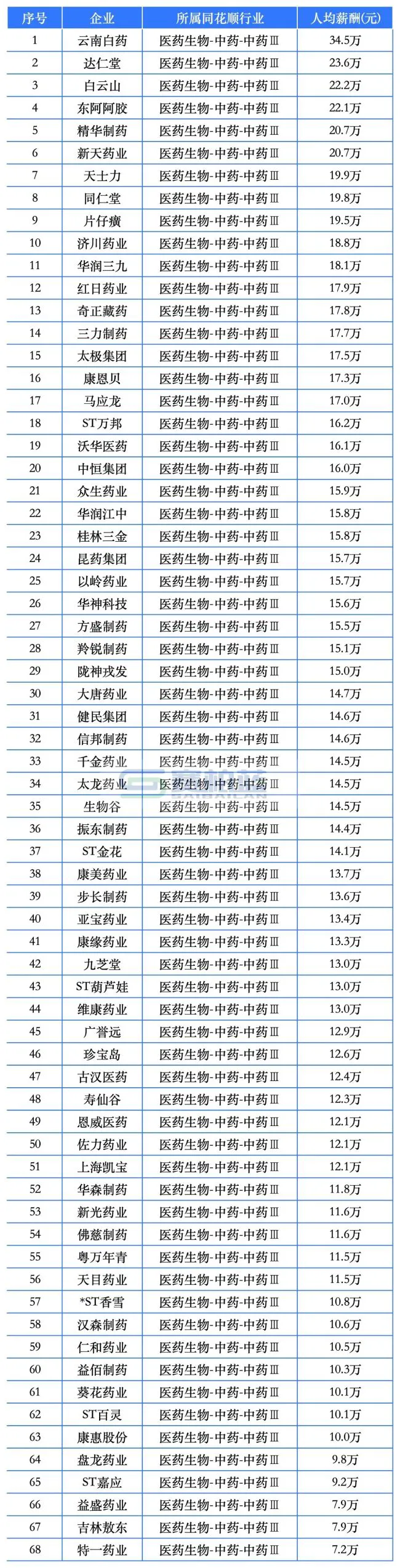 9家药企人均薪酬超50万！百济神州、盟科药业、合富中国…