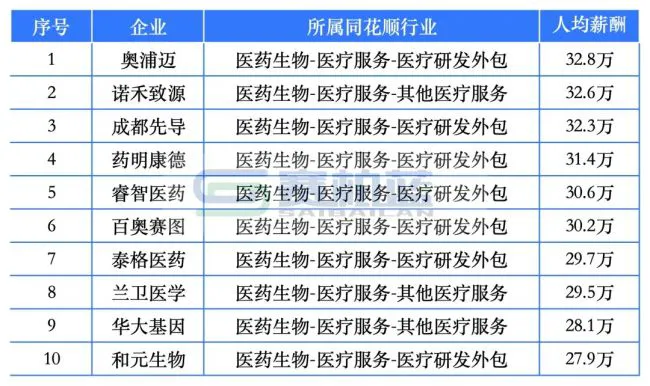 9家药企人均薪酬超50万！百济神州、盟科药业、合富中国…