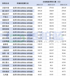 最长超400天，医药商业公司「回款难