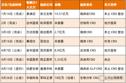CRO密集卖身，国资入场扫货