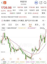 重磅！科创 50 创历史新高，市场信心回归，科技赛道爆发，牛市信号明确，投资者抓机遇