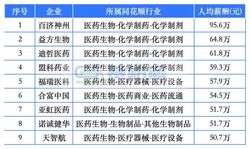 9 家药企人均薪酬超 50 万！百济神州领跑，盟科药业上榜，高薪清单曝光，令人羡慕不已