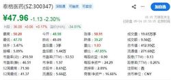 突发！CRO 巨头两位实控人被证监会立案，行业地震内幕曝光，这家龙头能否渡过危机