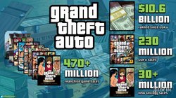 吸金神话破纪录！GTA 系列总收入超 105.8 亿美元，碾压业界，铸就游戏界财富巅峰