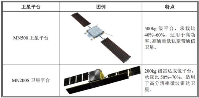 (来源:微纳星空招股书)