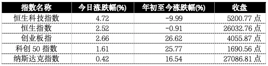 恒生科技飙升近5%,正在被四把钥匙同时打开