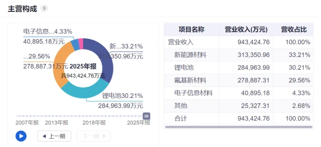 1年暴涨近200%,多氟多的“炼金术”究竟是如何炼成的?