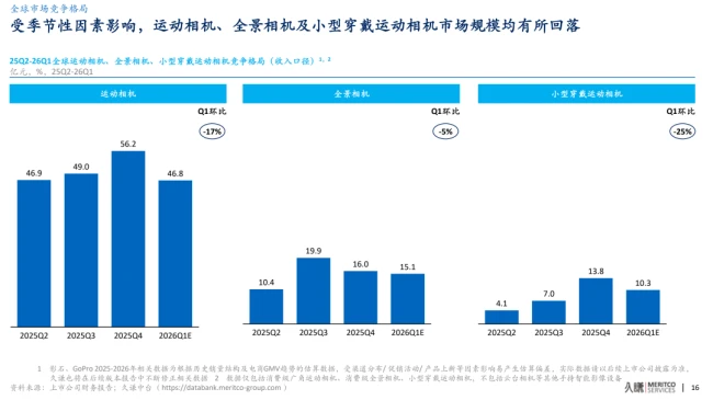 97亿营收,60亿赛道:影石创新的天花板困局