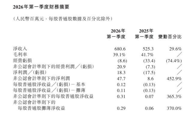 一季度毛利率降至39.1%!车市内卷禾赛受波及:激光雷达单价杀到800