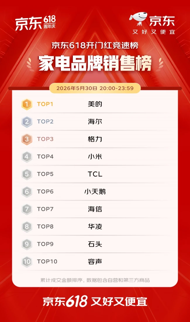 开门红4小时 百大品牌成交额平均增长超5倍 首次参加京东618的1516个新商家成交额破百万