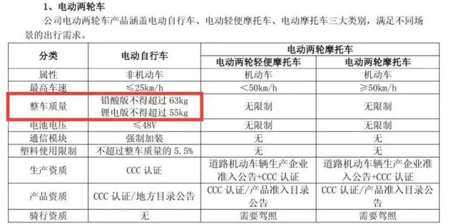 爱玛电动车抽检不合格率占26.9%,净利连续两季度下滑海外拓展受阻