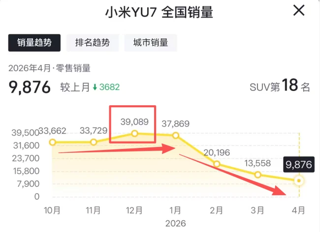 小米YU7月销跌破万辆,雷军想完成55万辆年目标仍需努力