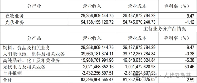 来源:通威股份2025年年度报告