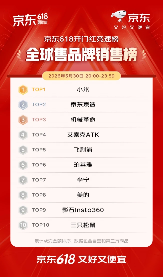 开门红4小时 百大品牌成交额平均增长超5倍 首次参加京东618的1516个新商家成交额破百万