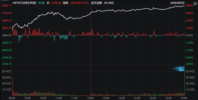 恒生科技飙升近5%,正在被四把钥匙同时打开