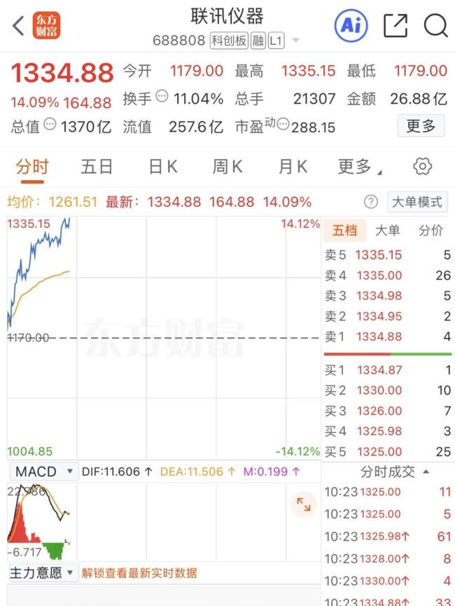 震惊！联讯仪器股价狂飙反超贵州茅台，问鼎“新股王”，财富密码曝光，散户如何跟进