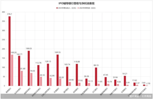 20家银行苦撑IPO“冰封期”：徽商银行业绩领跑，桂林银行净利跌超20%，过半不增收