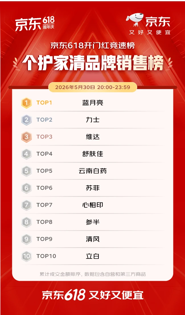 开门红4小时 百大品牌成交额平均增长超5倍 首次参加京东618的1516个新商家成交额破百万