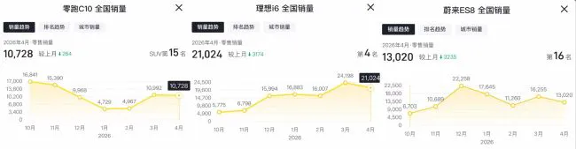 小米YU7月销跌破万辆,雷军想完成55万辆年目标仍需努力