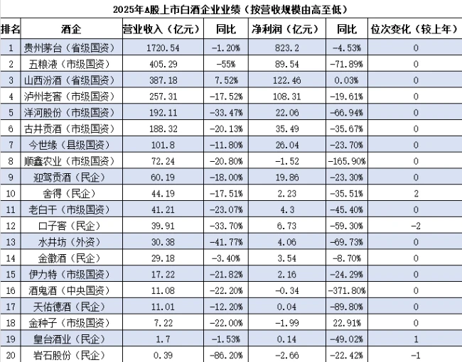 白酒榜|汾酒营收净利双增 口子窖高管批量造富