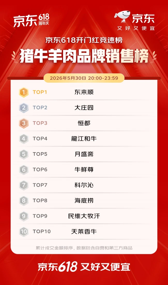 开门红4小时 百大品牌成交额平均增长超5倍 首次参加京东618的1516个新商家成交额破百万