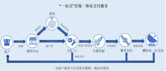 (来源:微纳星空招股书)
