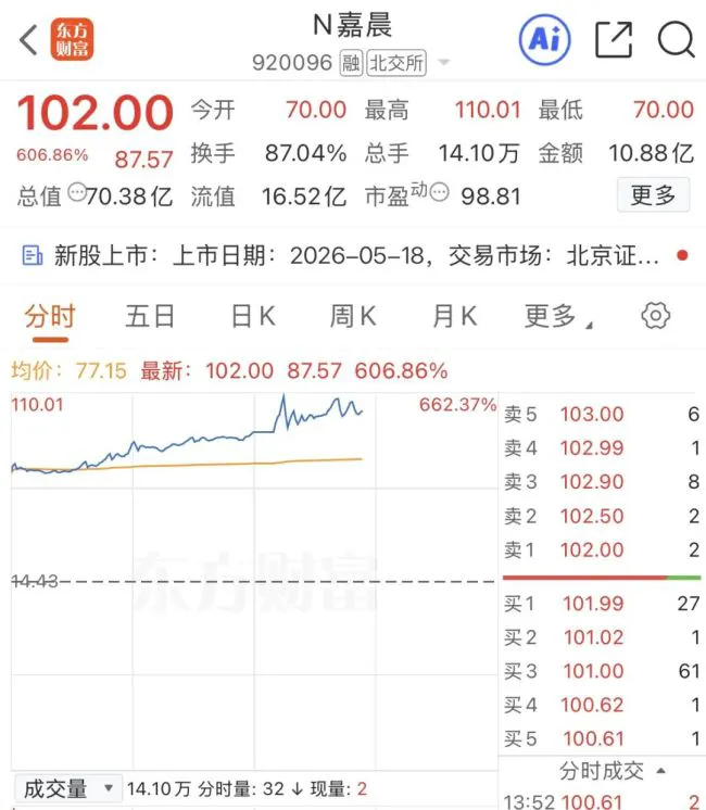 新股N嘉晨涨超600%，一度触发临停
