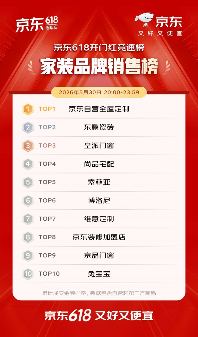 开门红4小时 百大品牌成交额平均增长超5倍 首次参加京东618的1516个新商家成交额破百万