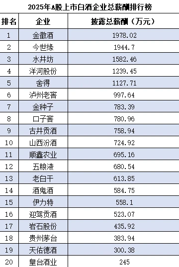 白酒榜|汾酒营收净利双增 口子窖高管批量造富