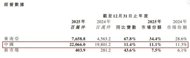 高速狂奔的极兔,利润暴涨超100%背后的“裂痕”