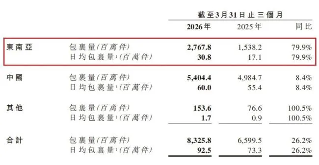 高速狂奔的极兔,利润暴涨超100%背后的“裂痕”